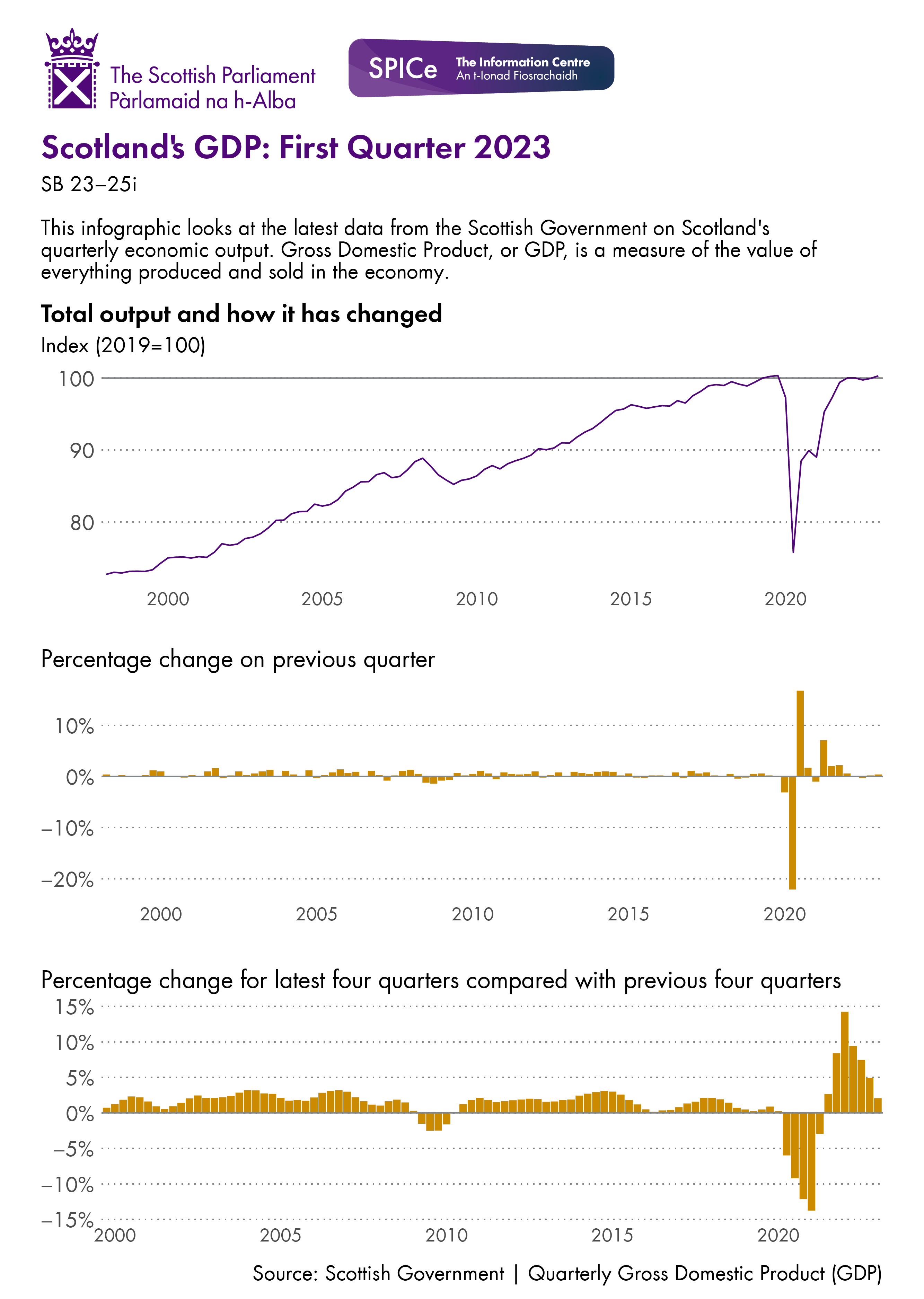 A line chart showing total output from 1999 to the latest available data and two bar charts showing growth by quarter and comparing the latest 4 quarters with the previous four quarters. The data for this image can be downloaded from the link below.